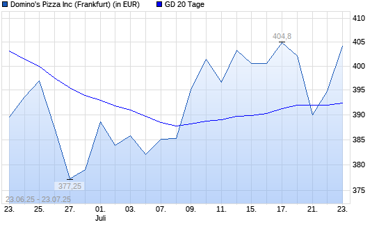 Domino's-Aktie über 20-Tage-Linie
