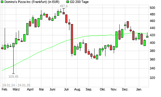 Domino's Pizza-Aktie über 200-Tage-Linie