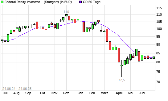 Federal Realty Investment Trust-Aktie über 50-Tage-Linie