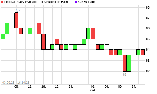 Federal Realty Investment Trust-Aktie über 50-Tage-Linie