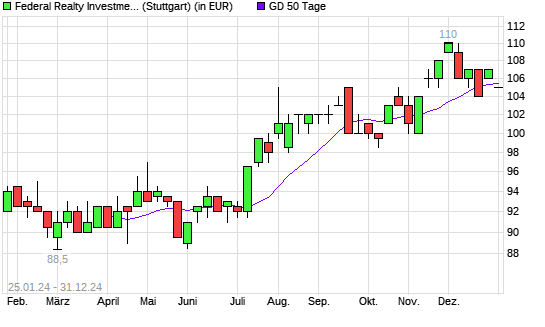 Federal Realty Investment Trust-Aktie unter 50-Tage-Linie
