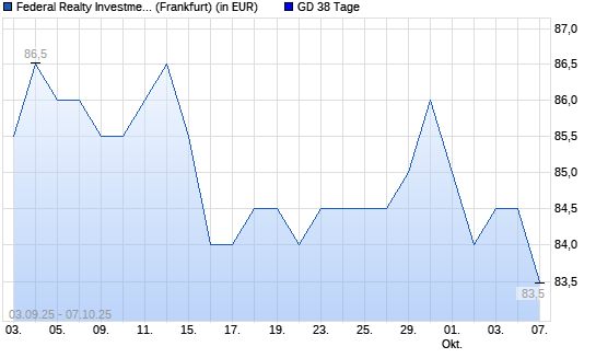 Federal Realty Investment Trust-Aktie über 38-Tage-Linie