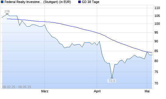 Federal Realty Investment Trust-Aktie unter 38-Tage-Linie