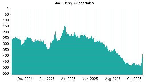 BOTSI®-Advisor Hochstufung Jack Henry & Associates von Rang 482 auf ...