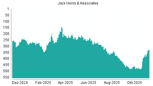 BOTSI®-Advisor Abstufung Jack Henry & Associates von Rang 367 auf ...