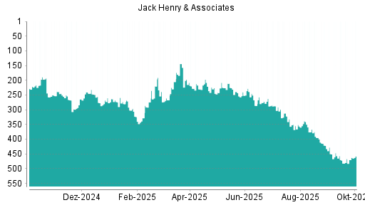 BOTSI®-Advisor Abstufung Jack Henry & Associates von Rang 350 auf ...