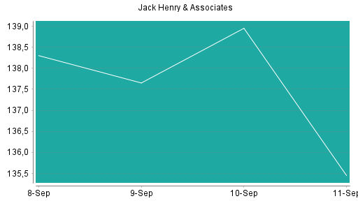 BOTSI®-Advisor Hochstufung Jack Henry & Associates von Rang 11 auf Rang 7