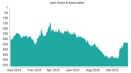 BOTSI®-Advisor Hochstufung Jack Henry & Associates von Rang 332 auf ...