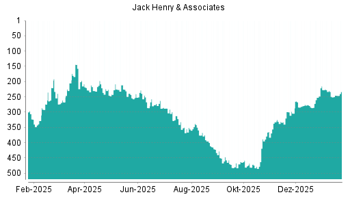 BOTSI®-Advisor Abstufung Jack Henry & Associates von Rang 295 auf Rang 325