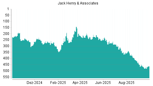BOTSI®-Advisor Hochstufung Jack Henry & Associates von Rang 482 auf ...