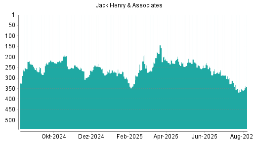 BOTSI®-Advisor Abstufung Jack Henry & Associates von Rang 287 auf ...