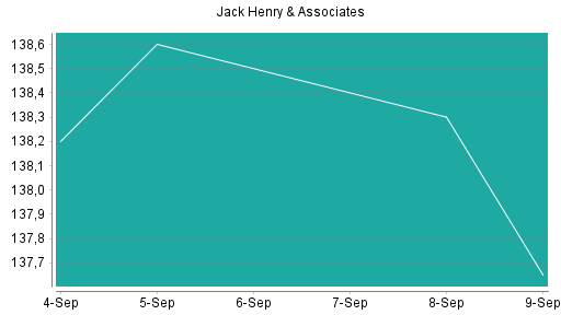 BOTSI®-Advisor Hochstufung Jack Henry & Associates von Rang 200 auf Rang 192