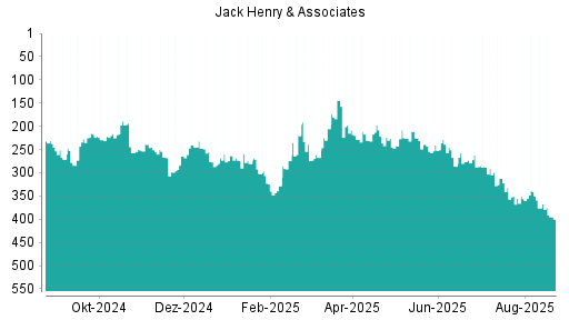 BOTSI®-Advisor Abstufung Jack Henry & Associates von Rang 280 auf ...
