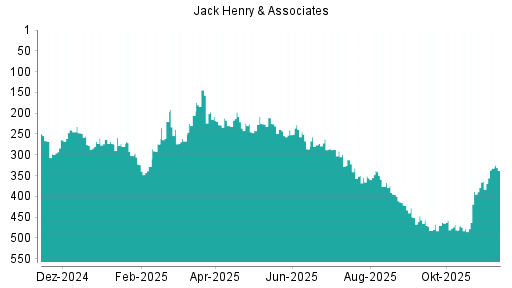 BOTSI®-Advisor Abstufung Jack Henry & Associates von Rang 287 auf ...