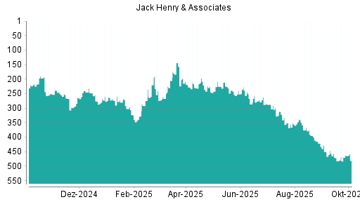 BOTSI®-Advisor Abstufung Jack Henry & Associates von Rang 457 auf ...