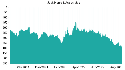 BOTSI®-Advisor Abstufung Jack Henry & Associates von Rang 302 auf ...