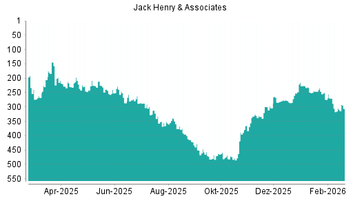 BOTSI®-Advisor Hochstufung Jack Henry & Associates von Rang 276 auf ...