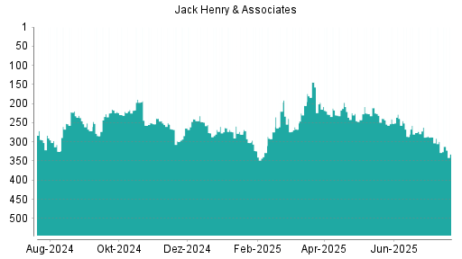 BOTSI®-Advisor Abstufung Jack Henry & Associates von Rang 299 auf ...