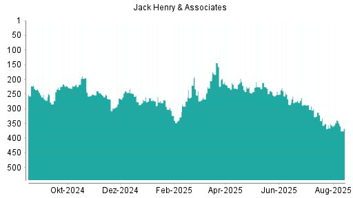 BOTSI®-Advisor Abstufung Jack Henry & Associates von Rang 144 auf ...