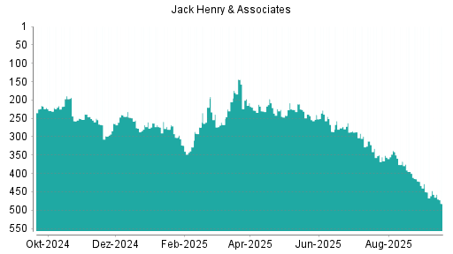 BOTSI®-Advisor Abstufung Jack Henry & Associates von Rang 457 auf ...