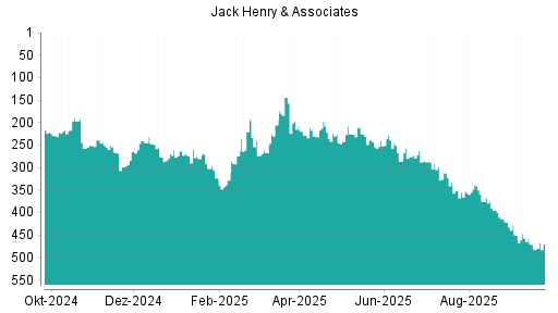 BOTSI®-Advisor Abstufung Jack Henry & Associates von Rang 262 auf ...