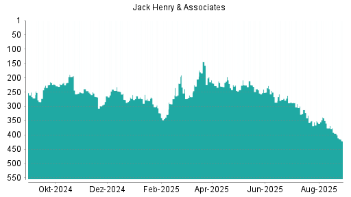 BOTSI®-Advisor Hochstufung Jack Henry & Associates von Rang 368 auf Rang 366