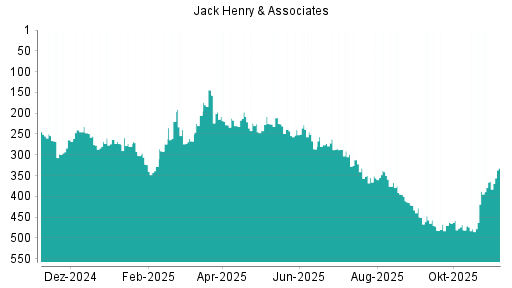BOTSI®-Advisor Hochstufung Jack Henry & Associates von Rang 364 auf ...