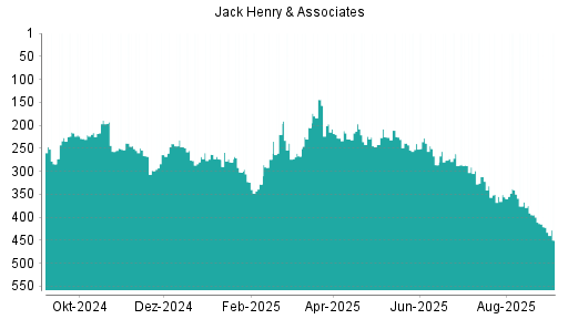 BOTSI®-Advisor Abstufung Jack Henry & Associates von Rang 421 auf Rang 450