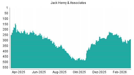 BOTSI®-Advisor Hochstufung Jack Henry & Associates von Rang 227 auf ...