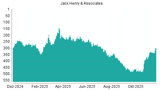 BOTSI®-Advisor Hochstufung Jack Henry & Associates von Rang 284 auf Rang 227