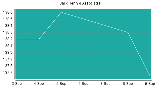 BOTSI®-Advisor Abstufung Jack Henry & Associates von Rang 266 auf Rang 274