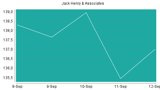 BOTSI®-Advisor Hochstufung Jack Henry & Associates von Rang 36 auf Rang 21