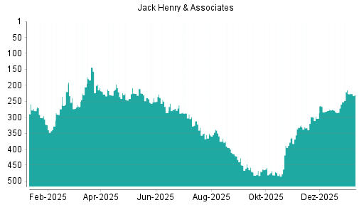 BOTSI®-Advisor Hochstufung Jack Henry & Associates von Rang 284 auf Rang 227