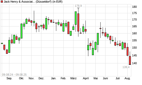 Jack Henry & Associates-Aktie mit neuem 12-Monats-Tief