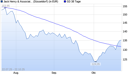 Jack Henry & Associates-Aktie über 38-Tage-Linie