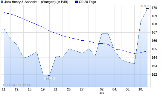 Jack Henry & Associates-Aktie über 20-Tage-Linie