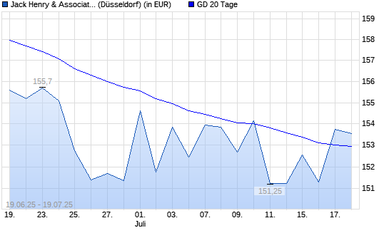 Jack Henry & Associates-Aktie über 20-Tage-Linie