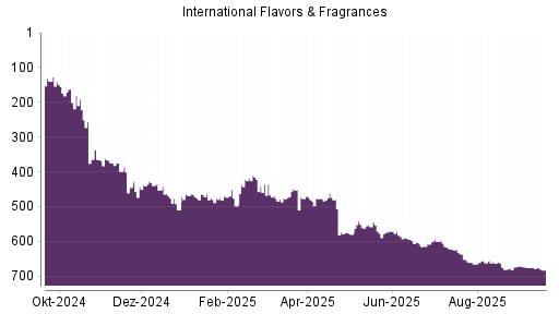BOTSI®-Advisor Abstufung International Flavors & Fragrances von Rang 676 auf ...