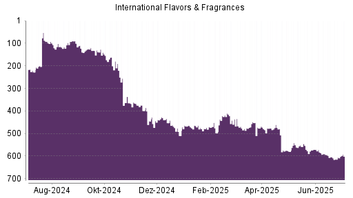 BOTSI®-Advisor Abstufung International Flavors & Fragrances von Rang 574 auf ...