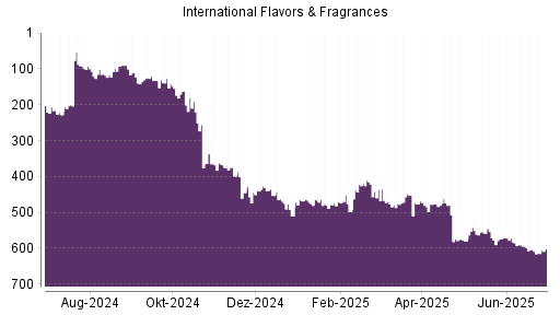 BOTSI®-Advisor Abstufung International Flavors & Fragrances von Rang 604 auf ...