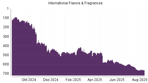 BOTSI®-Advisor Abstufung International Flavors & Fragrances von Rang 653 auf ...