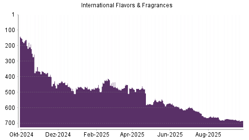 BOTSI®-Advisor Abstufung International Flavors & Fragrances von Rang 683 auf ...