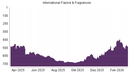 BOTSI®-Advisor Abstufung International Flavors & Fragrances von Rang 220 auf Rang 224