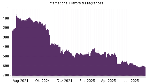 BOTSI®-Advisor Hochstufung International Flavors & Fragrances von Rang 116 auf Rang 93