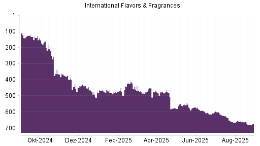 BOTSI®-Advisor Abstufung International Flavors & Fragrances von Rang 601 auf ...
