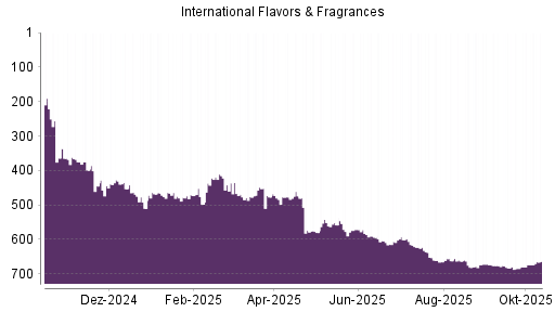 BOTSI®-Advisor Hochstufung International Flavors & Fragrances von Rang 396 auf Rang 389