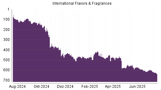 BOTSI®-Advisor Hochstufung International Flavors & Fragrances von Rang 225 auf Rang 217