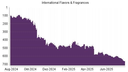 BOTSI®-Advisor Abstufung International Flavors & Fragrances von Rang 415 auf ...