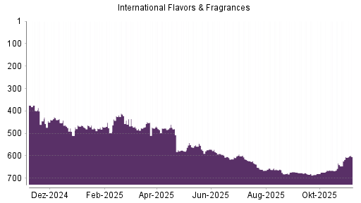 BOTSI®-Advisor belässt International Flavors & Fragrances weiter auf ...