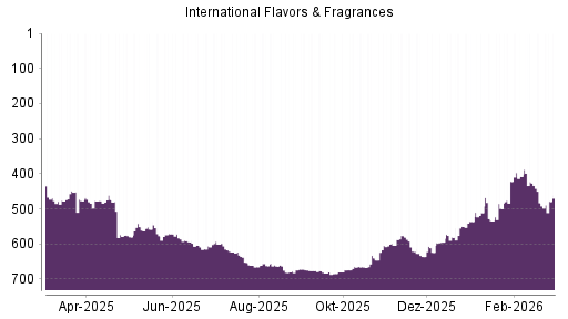 BOTSI®-Advisor Abstufung International Flavors & Fragrances von Rang 511 auf ...